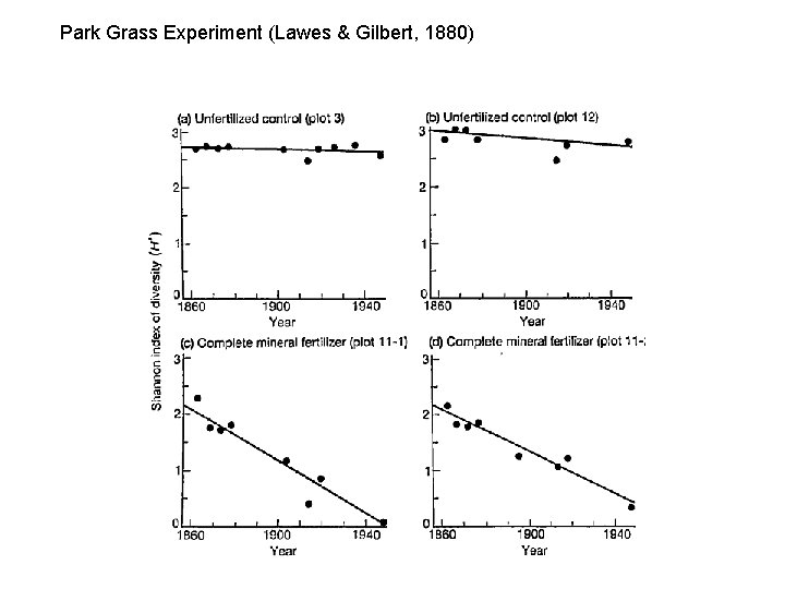 Park Grass Experiment (Lawes & Gilbert, 1880) 