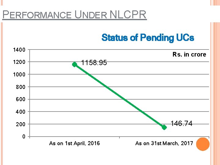 PERFORMANCE UNDER NLCPR Status of Pending UCs 1400 1200 Rs. in crore 1158. 95
