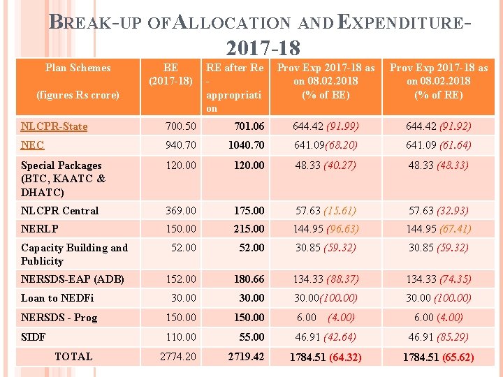 BREAK-UP OF ALLOCATION AND EXPENDITURE 2017 -18 Plan Schemes BE (2017 -18) RE after