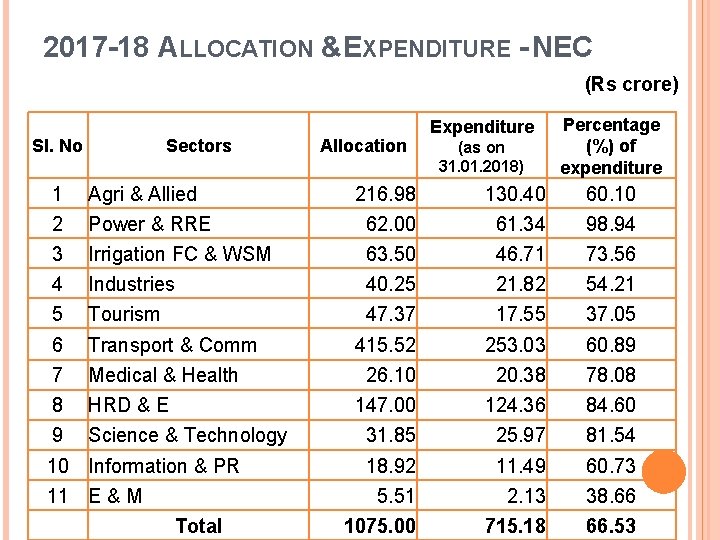 2017 -18 ALLOCATION &EXPENDITURE - NEC (Rs crore) Sl. No Sectors 1 Agri &
