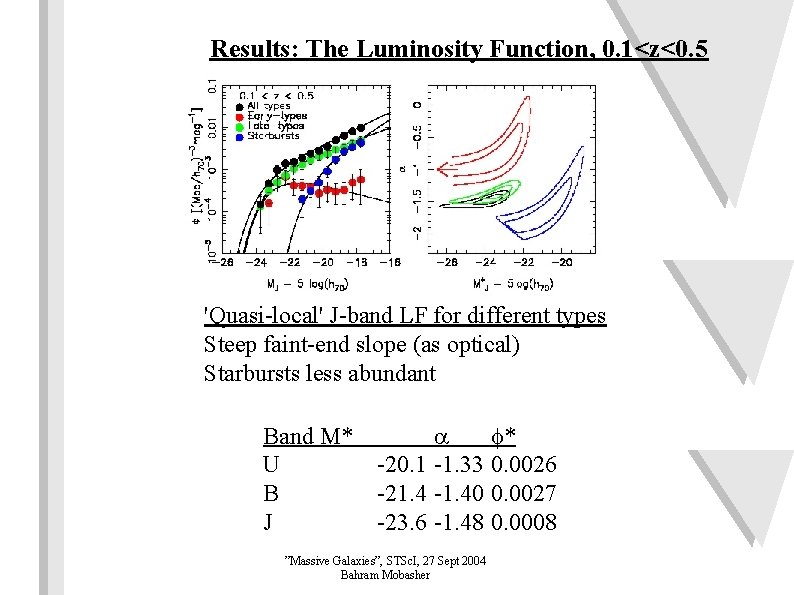 Results: The Luminosity Function, 0. 1<z<0. 5 'Quasi-local' J-band LF for different types Steep