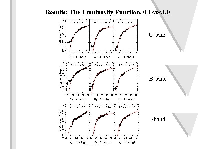 Results: The Luminosity Function, 0. 1<z<1. 0 U-band B-band J-band ”Massive Galaxies”, STSc. I,