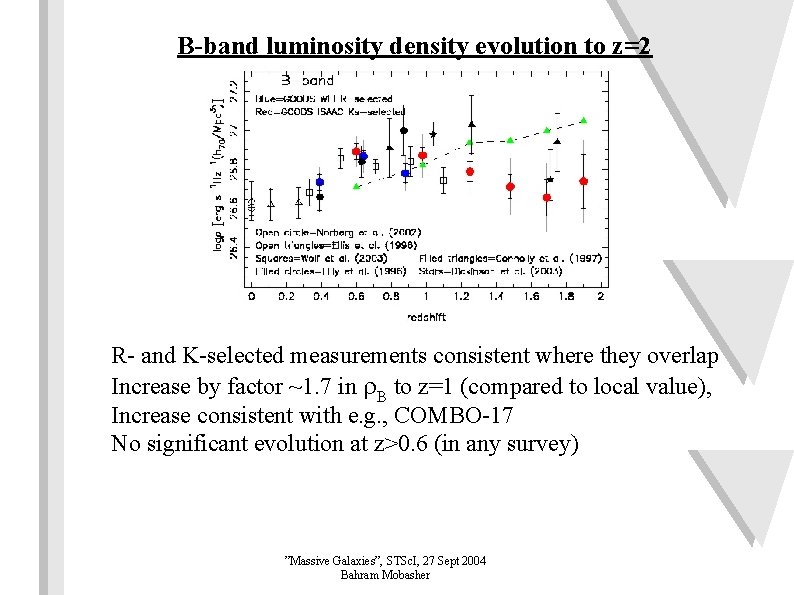 B-band luminosity density evolution to z=2 R- and K-selected measurements consistent where they overlap