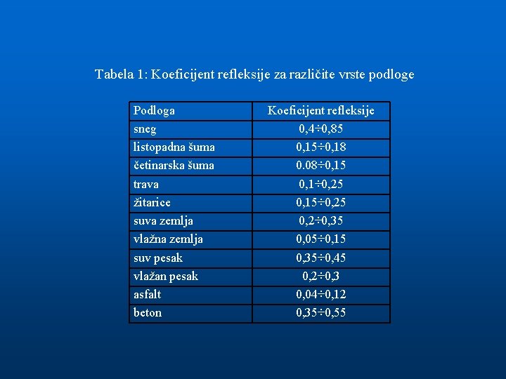 Tabela 1: Koeficijent refleksije za različite vrste podloge Podloga sneg listopadna šuma četinarska šuma