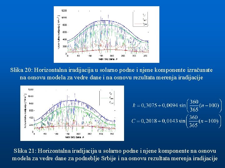Slika 20: Horizontalna iradijacija u solarno podne i njene komponente izračunate na osnovu modela