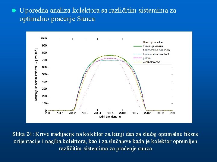 l Uporedna analiza kolektora sa različitim sistemima za optimalno praćenje Sunca Slika 24: Krive