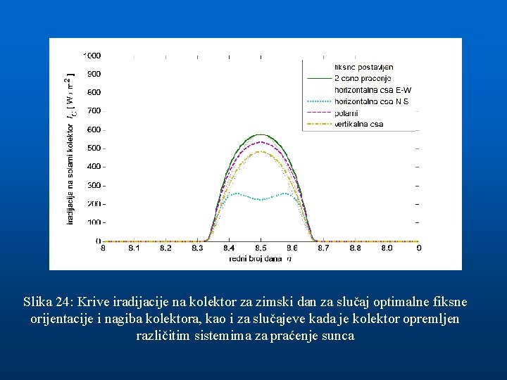 Slika 24: Krive iradijacije na kolektor za zimski dan za slučaj optimalne fiksne orijentacije