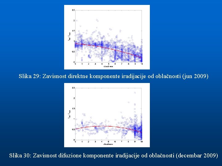 Slika 29: Zavisnost direktne komponente iradijacije od oblačnosti (jun 2009) Slika 30: Zavisnost difuzione