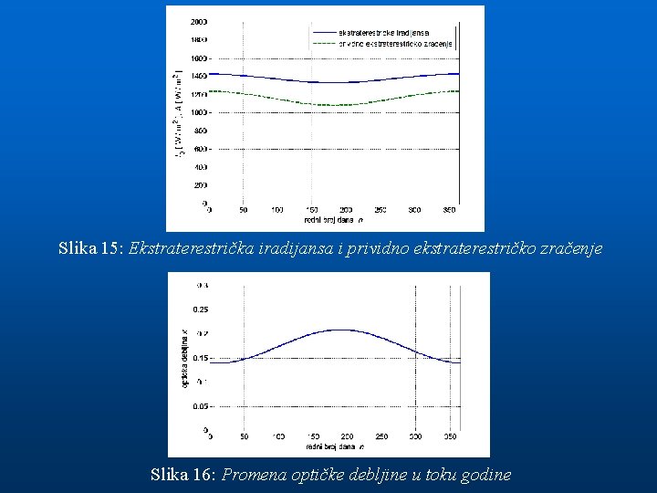 Slika 15: Ekstraterestrička iradijansa i prividno ekstraterestričko zračenje Slika 16: Promena optičke debljine u