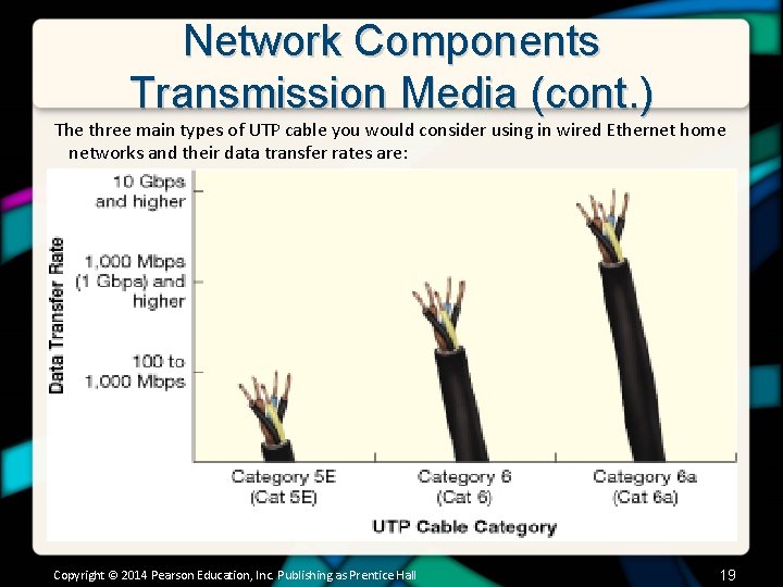 Network Components Transmission Media (cont. ) The three main types of UTP cable you