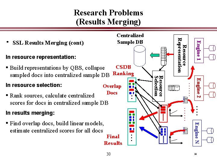 Research Problems (Results Merging) In resource representation: • Build representations by QBS, collapse ……