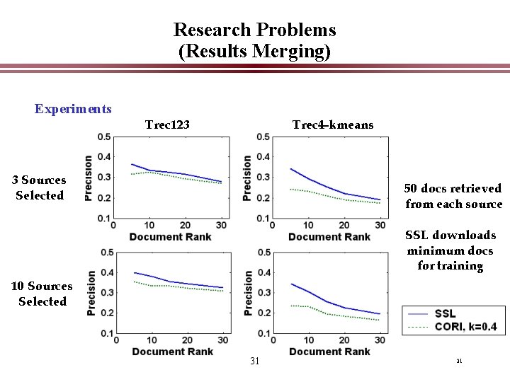 Research Problems (Results Merging) Experiments Trec 123 Trec 4 -kmeans 3 Sources Selected 50