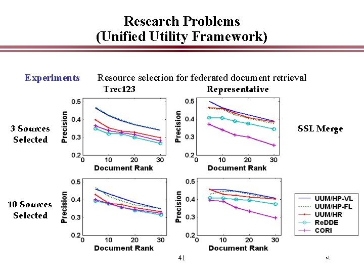 Research Problems (Unified Utility Framework) Experiments Resource selection for federated document retrieval Trec 123