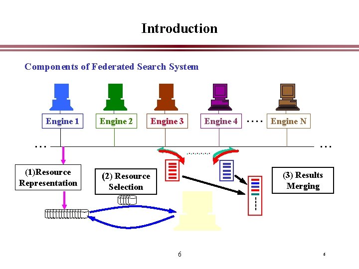 Introduction Components of Federated Search System Engine 1 Engine 2 Engine 3 . .
