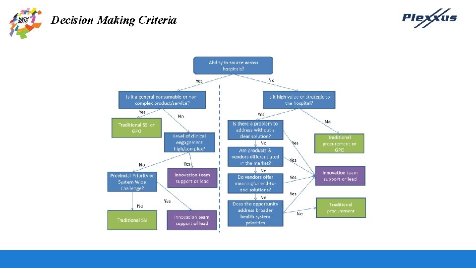 Decision Making Criteria DELIVERING VALUE BY WORKING TOGETHER 10 
