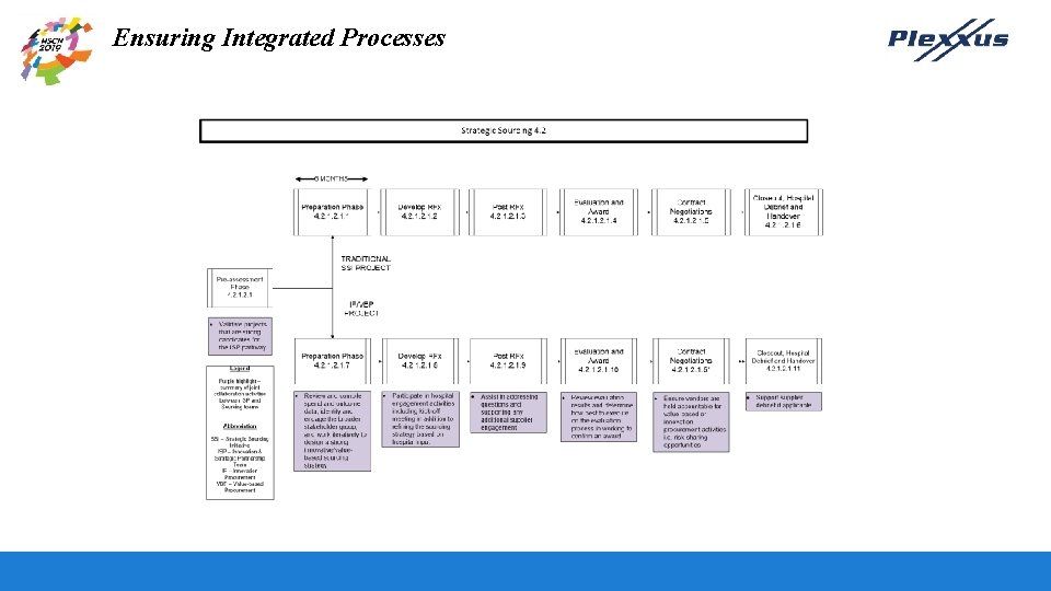 Ensuring Integrated Processes DELIVERING VALUE BY WORKING TOGETHER 11 