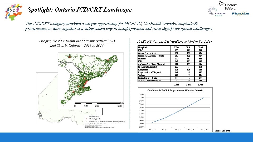 Spotlight: Ontario ICD/CRT Landscape The ICD/CRT category provided a unique opportunity for MOHLTC, Cor.