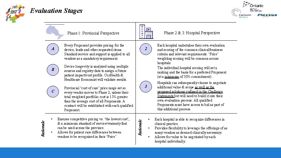 Evaluation Stages Phase 2 & 3: Hospital Perspective Phase 1: Provincial Perspective B Rationale
