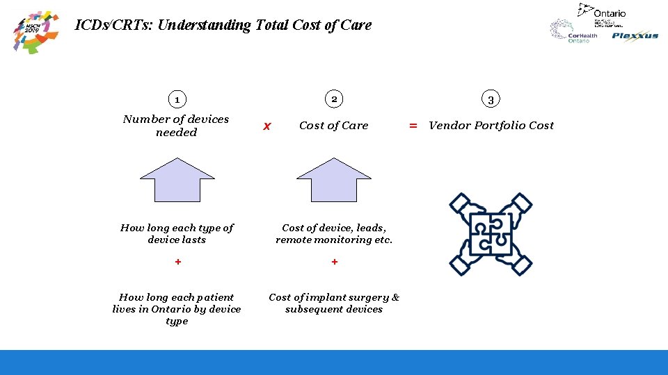 ICDs/CRTs: Understanding Total Cost of Care 2 1 Number of devices needed x Cost