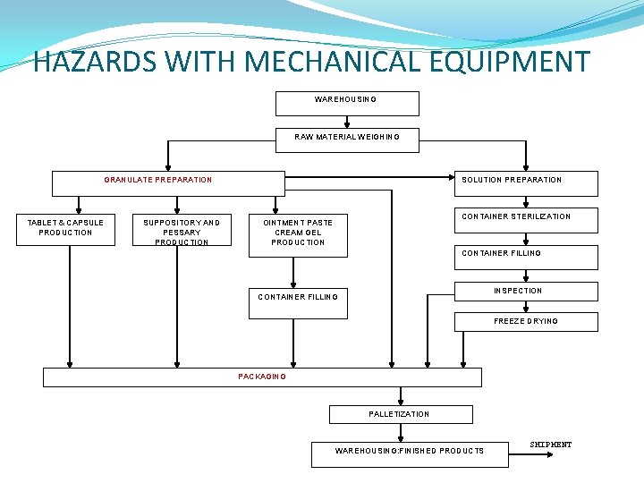 HAZARDS WITH MECHANICAL EQUIPMENT WAREHOUSING RAW MATERIAL WEIGHING GRANULATE PREPARATION TABLET & CAPSULE PRODUCTION