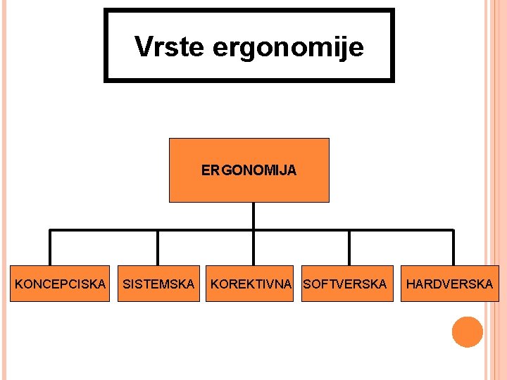 Vrste ergonomije ERGONOMIJA KONCEPCISKA SISTEMSKA KOREKTIVNA SOFTVERSKA HARDVERSKA 