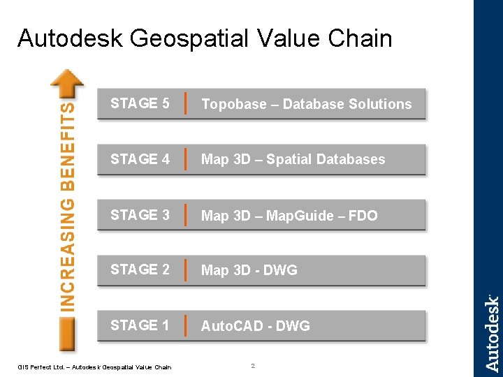 Autodesk Geospatial Value Chain STAGE 5 Topobase – Database Solutions STAGE 4 Map 3
