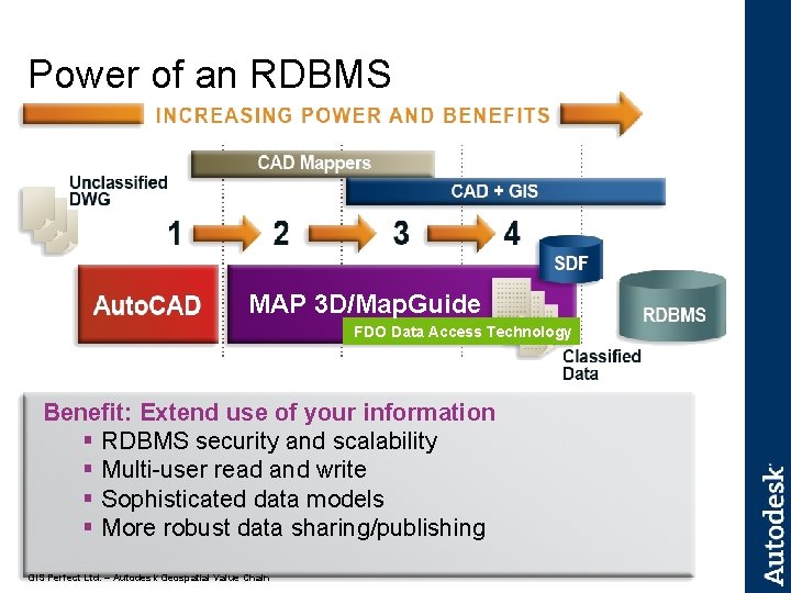 Power of an RDBMS MAP 3 D/Map. Guide FDO Data Access Technology Benefit: Extend