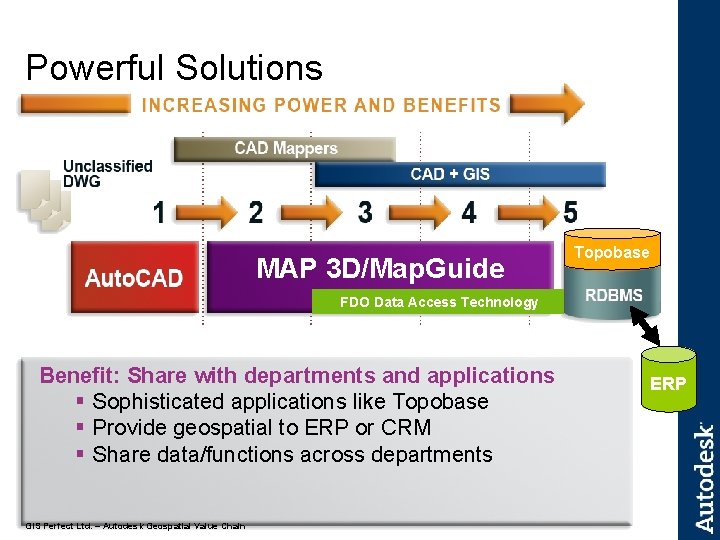 Powerful Solutions MAP 3 D/Map. Guide Topobase FDO Data Access Technology Benefit: Share with
