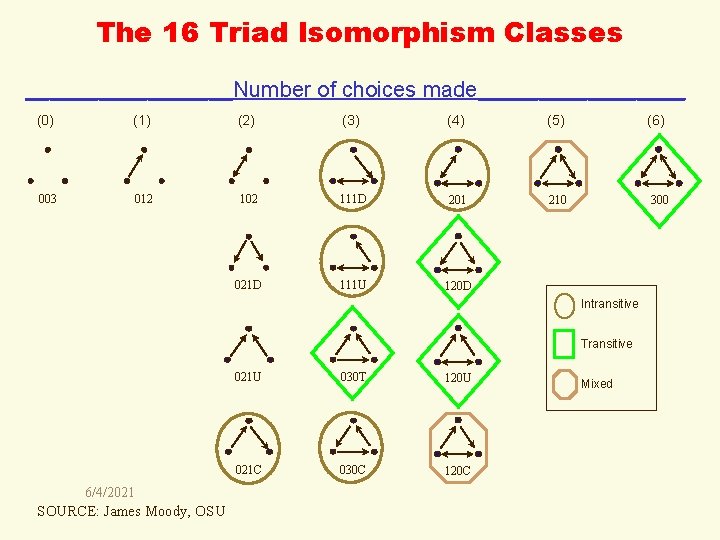 The 16 Triad Isomorphism Classes _________Number of choices made_________ (0) (1) (2) (3) (4)