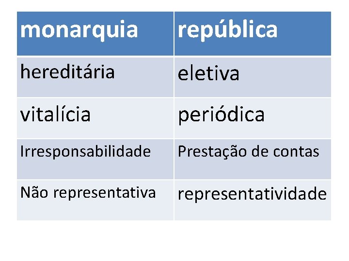 monarquia república hereditária eletiva vitalícia periódica Irresponsabilidade Prestação de contas Não representativa representatividade 