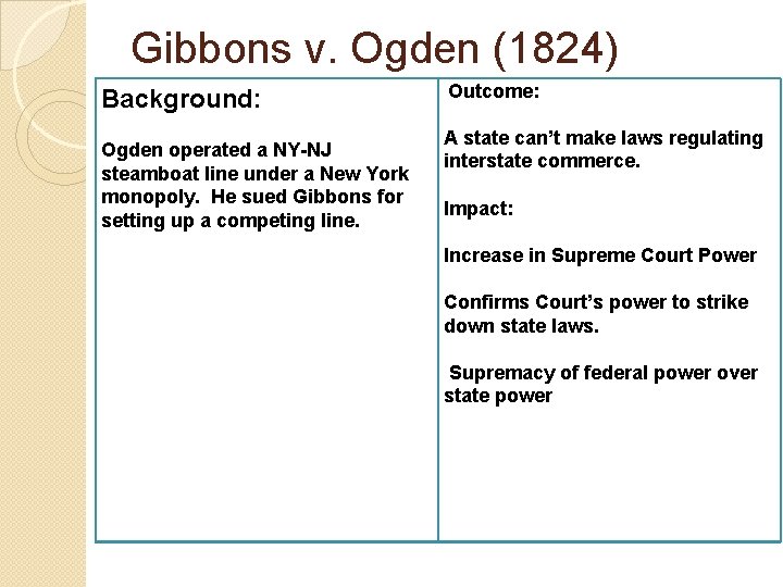Gibbons v. Ogden (1824) Background: Ogden operated a NY-NJ steamboat line under a New
