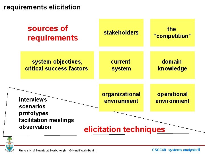 requirements elicitation sources of requirements system objectives, critical success factors interviews scenarios prototypes facilitation requirements elicitation sources of requirements system objectives, critical success factors interviews scenarios prototypes facilitation