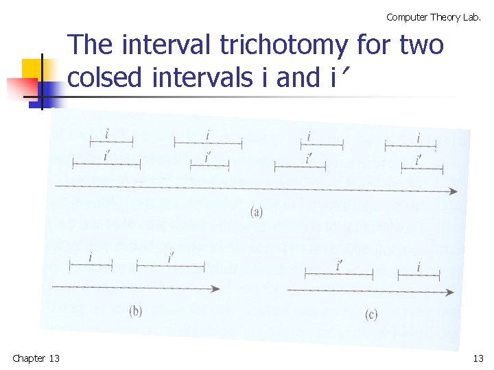 Computer Theory Lab. The interval trichotomy for two colsed intervals i and i’ Chapter