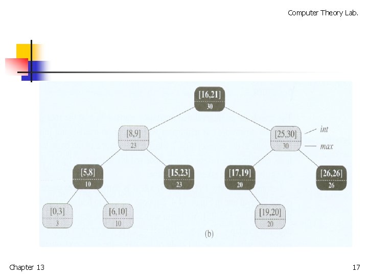 Computer Theory Lab. Chapter 13 17 