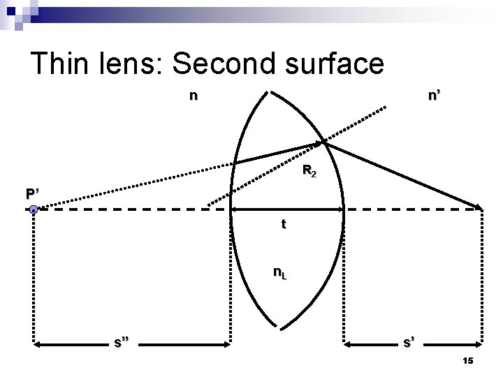 Thin lens: Second surface n n’ R 2 P’ t n. L s” s’