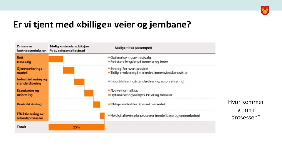 Er vi tjent med «billige» veier og jernbane? Hvor kommer vi inn i prosessen?