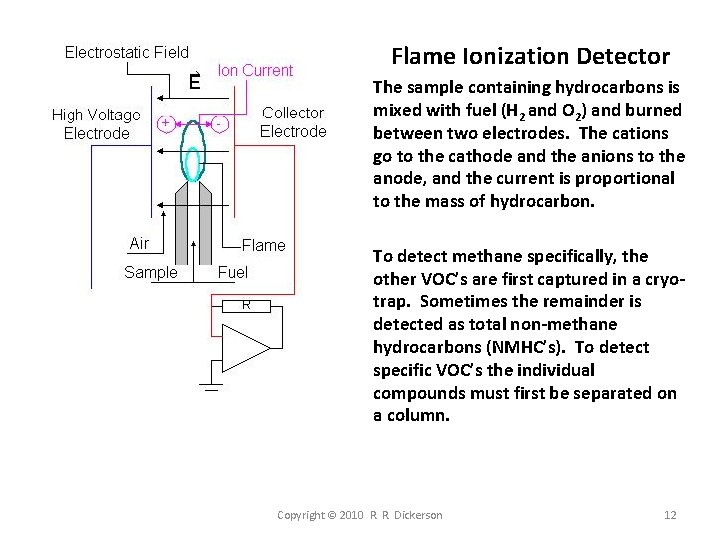 Flame Ionization Detector The sample containing hydrocarbons is mixed with fuel (H 2 and Flame Ionization Detector The sample containing hydrocarbons is mixed with fuel (H 2 and