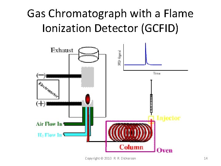 Gas Chromatograph with a Flame Ionization Detector (GCFID) Copyright © 2010 R. R. Dickerson Gas Chromatograph with a Flame Ionization Detector (GCFID) Copyright © 2010 R. R. Dickerson