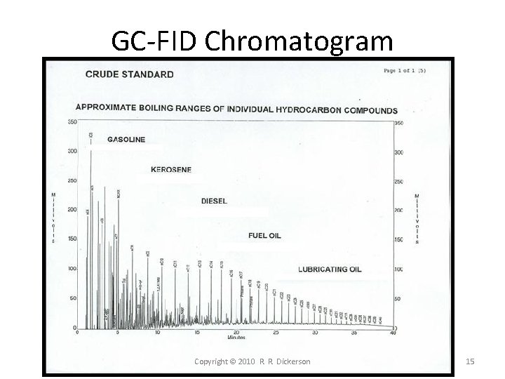 GC-FID Chromatogram Copyright © 2010 R. R. Dickerson 15 GC-FID Chromatogram Copyright © 2010 R. R. Dickerson 15