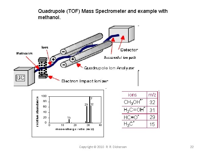 Quadrupole (TOF) Mass Spectrometer and example with methanol. Copyright © 2010 R. R. Dickerson Quadrupole (TOF) Mass Spectrometer and example with methanol. Copyright © 2010 R. R. Dickerson