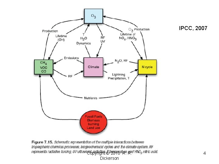 IPCC, 2007 Copyright © 2010 R. R. Dickerson 4 IPCC, 2007 Copyright © 2010 R. R. Dickerson 4