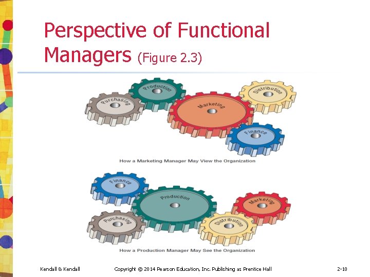 Perspective of Functional Managers (Figure 2. 3) Kendall & Kendall Copyright © 2014 Pearson