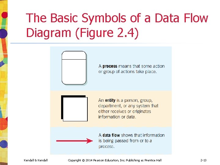 The Basic Symbols of a Data Flow Diagram (Figure 2. 4) Kendall & Kendall