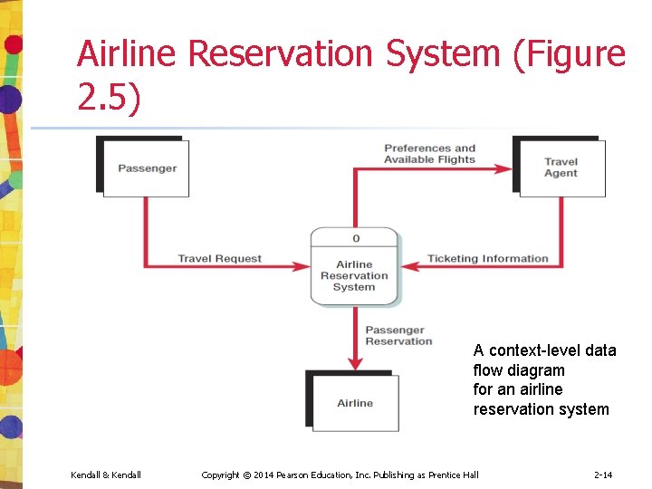 Airline Reservation System (Figure 2. 5) A context-level data flow diagram for an airline