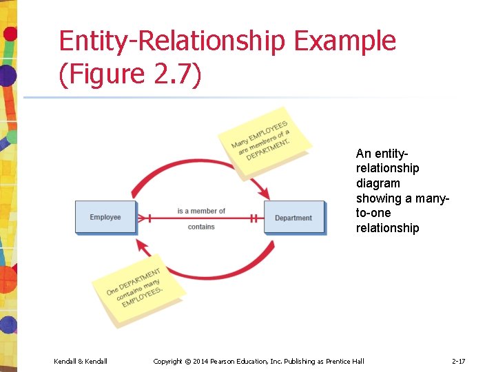 Entity-Relationship Example (Figure 2. 7) An entityrelationship diagram showing a manyto-one relationship Kendall &