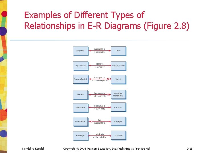 Examples of Different Types of Relationships in E-R Diagrams (Figure 2. 8) Kendall &
