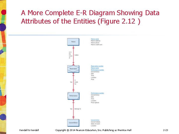 A More Complete E-R Diagram Showing Data Attributes of the Entities (Figure 2. 12