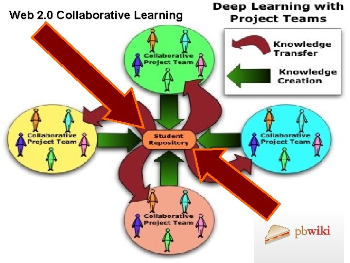 Web 2. 0 Collaborative Learning 