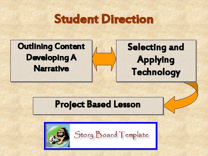 Student Direction Outlining Content Developing A Narrative Selecting and Applying Technology Project Based Lesson