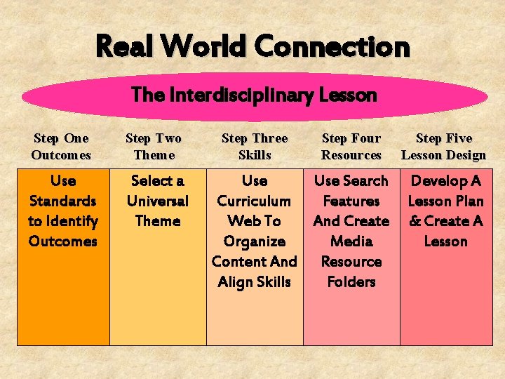 Real World Connection The Interdisciplinary Lesson Step One Outcomes Step Two Theme Use Standards